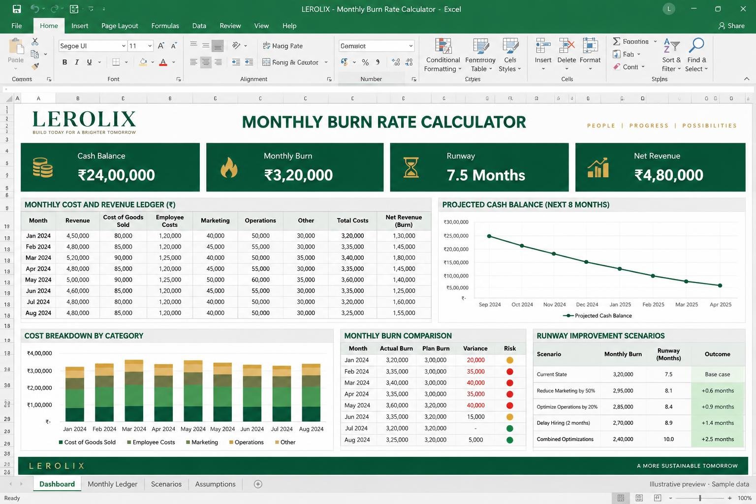 Illustrative Monthly Burn Rate Calculator Excel dashboard with sample data