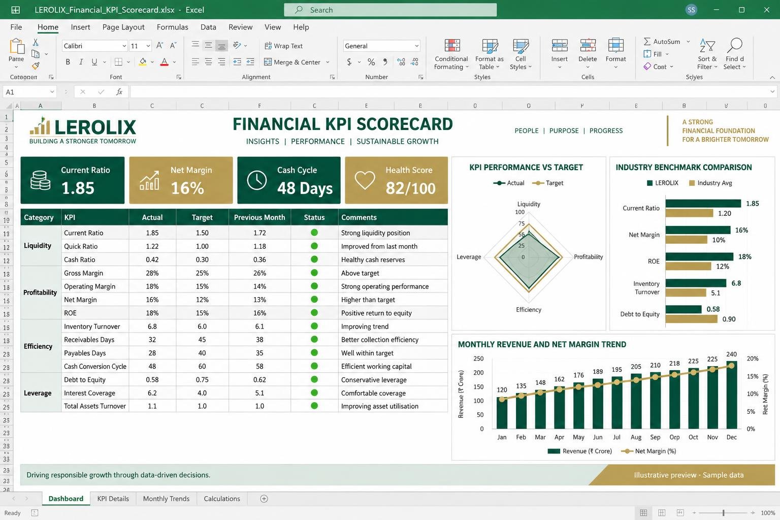 Illustrative Financial KPI Scorecard Excel dashboard with sample data
