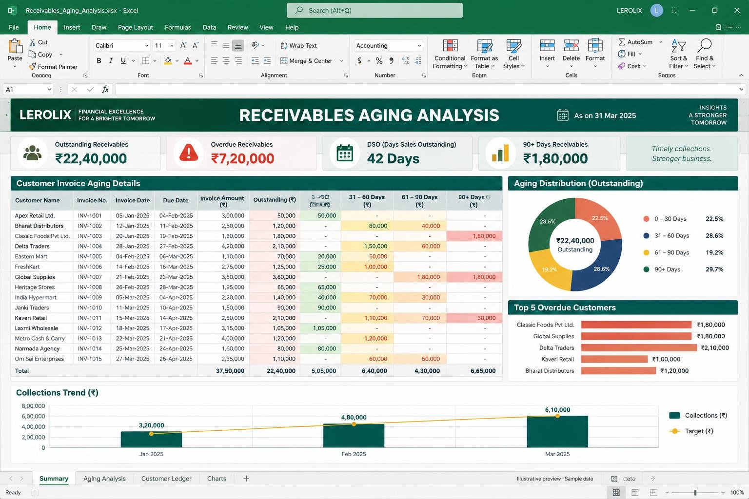 Illustrative Aging Analysis (0-30/31-60/61-90/90+) Excel dashboard with sample data